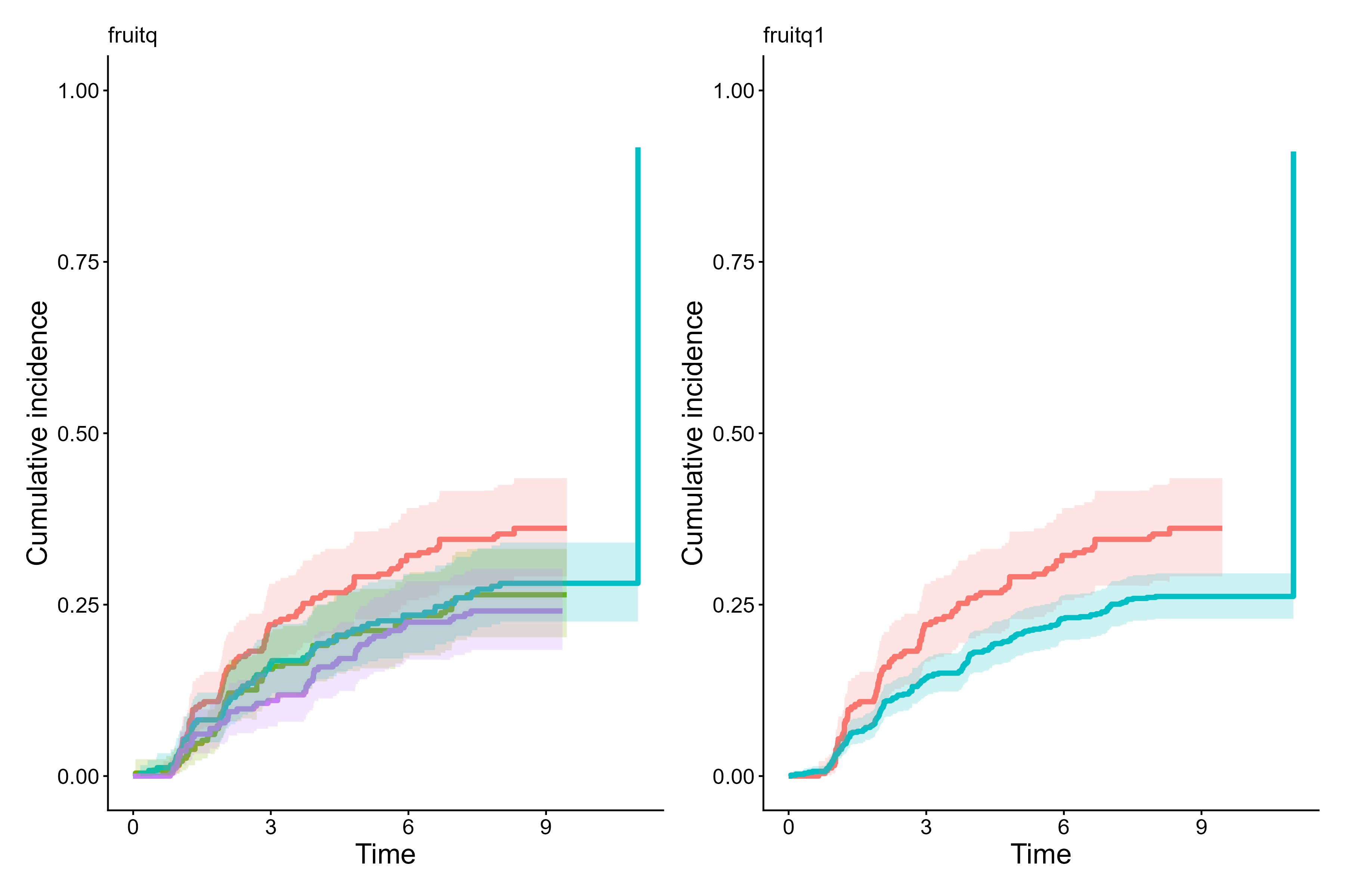 Cumulative incidence curves per each stratification variable