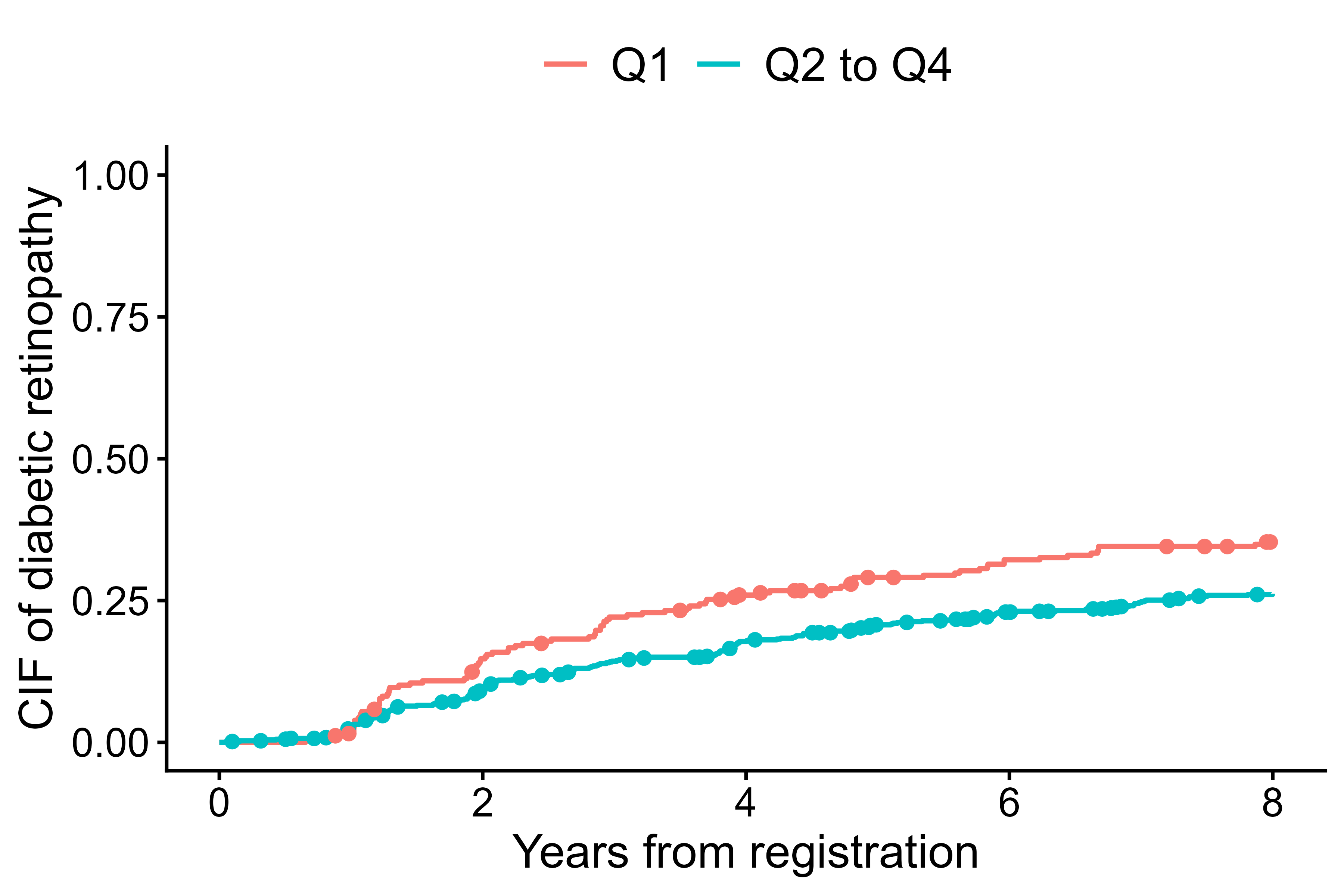 Cumulative incidence curves with competing risk marks