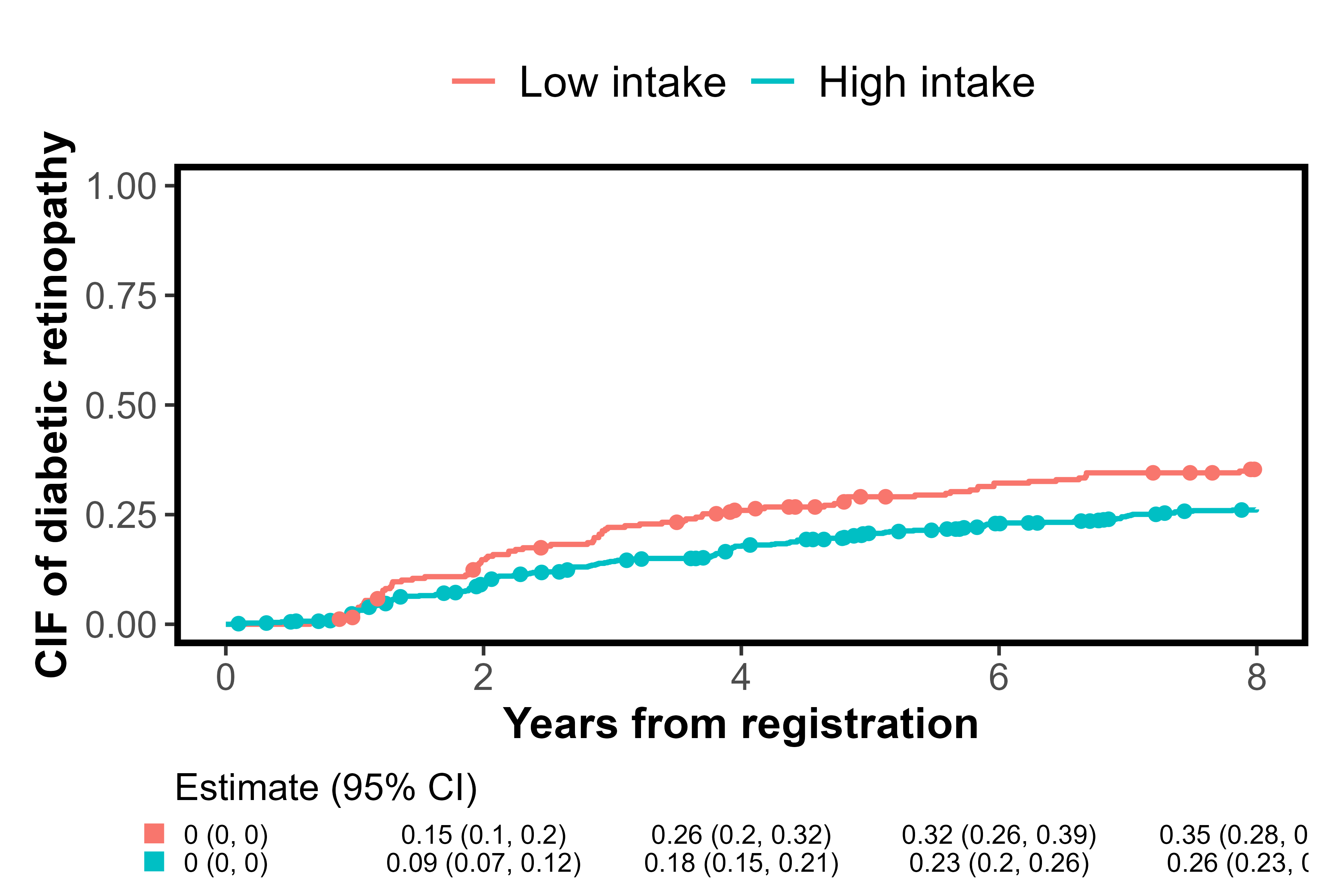 Cumulative incidence curves with strata labels and framed style