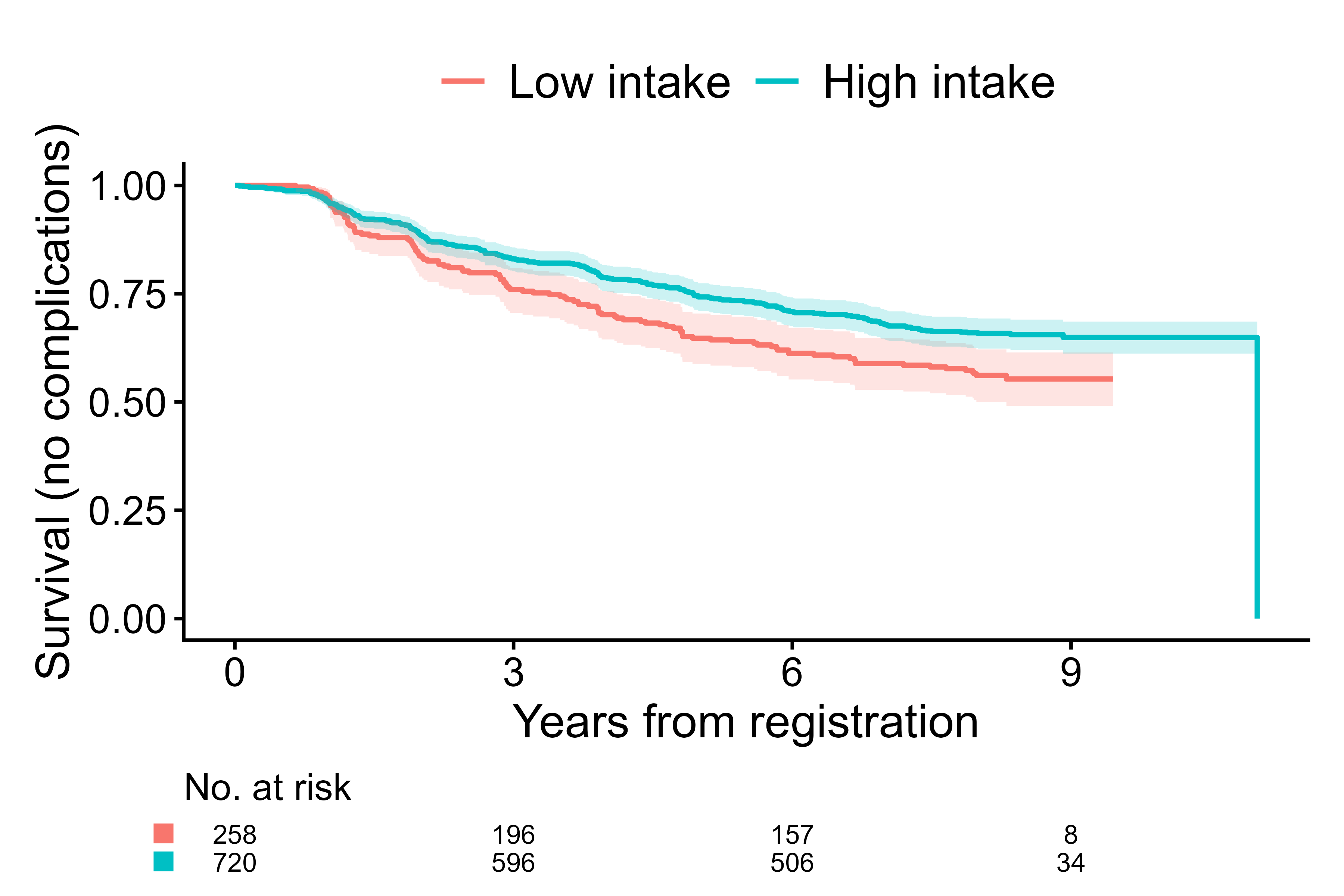 Survival curves from cifplot()