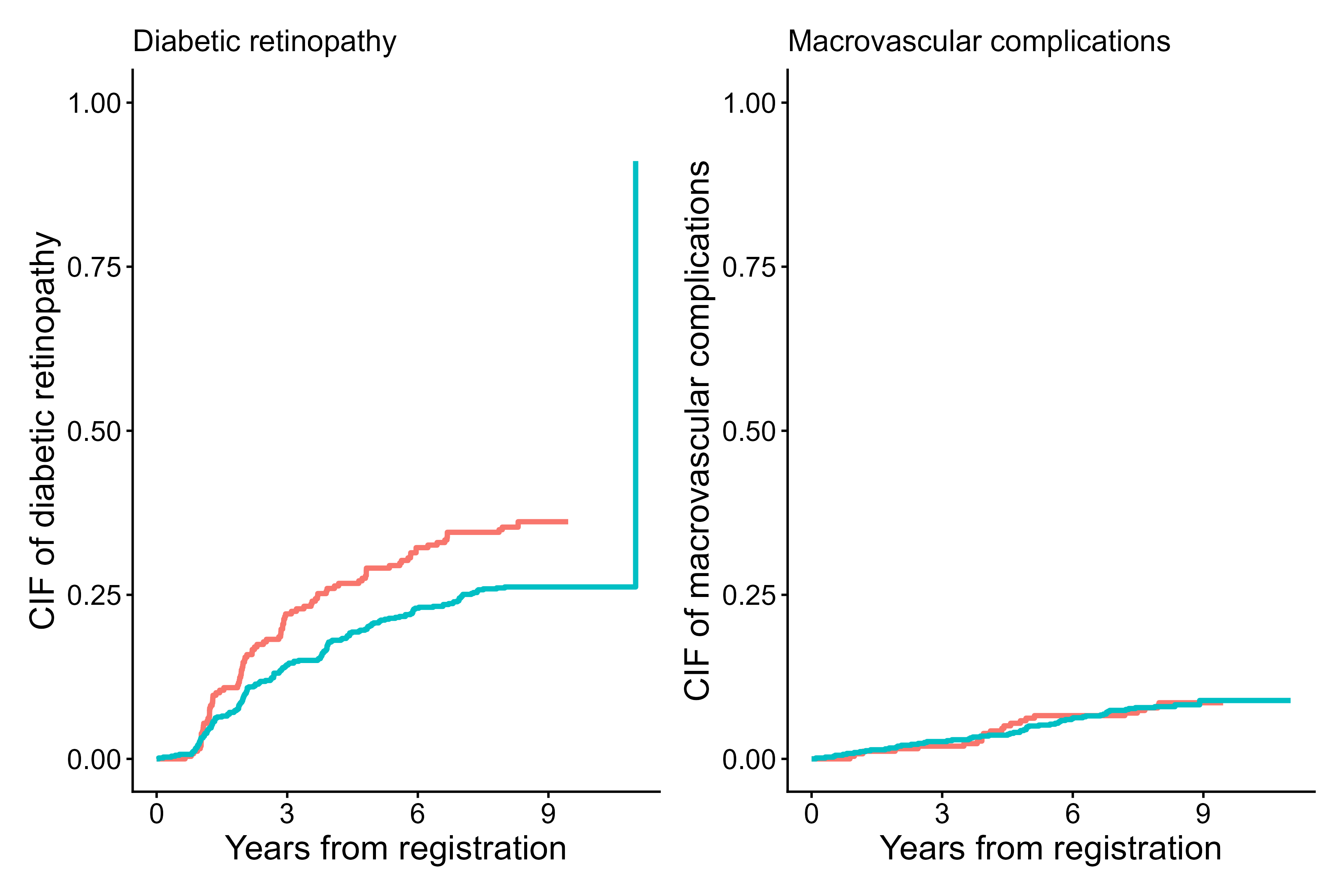 Cumulative incidence curves for event 1 vs event 2 using cifpanel()