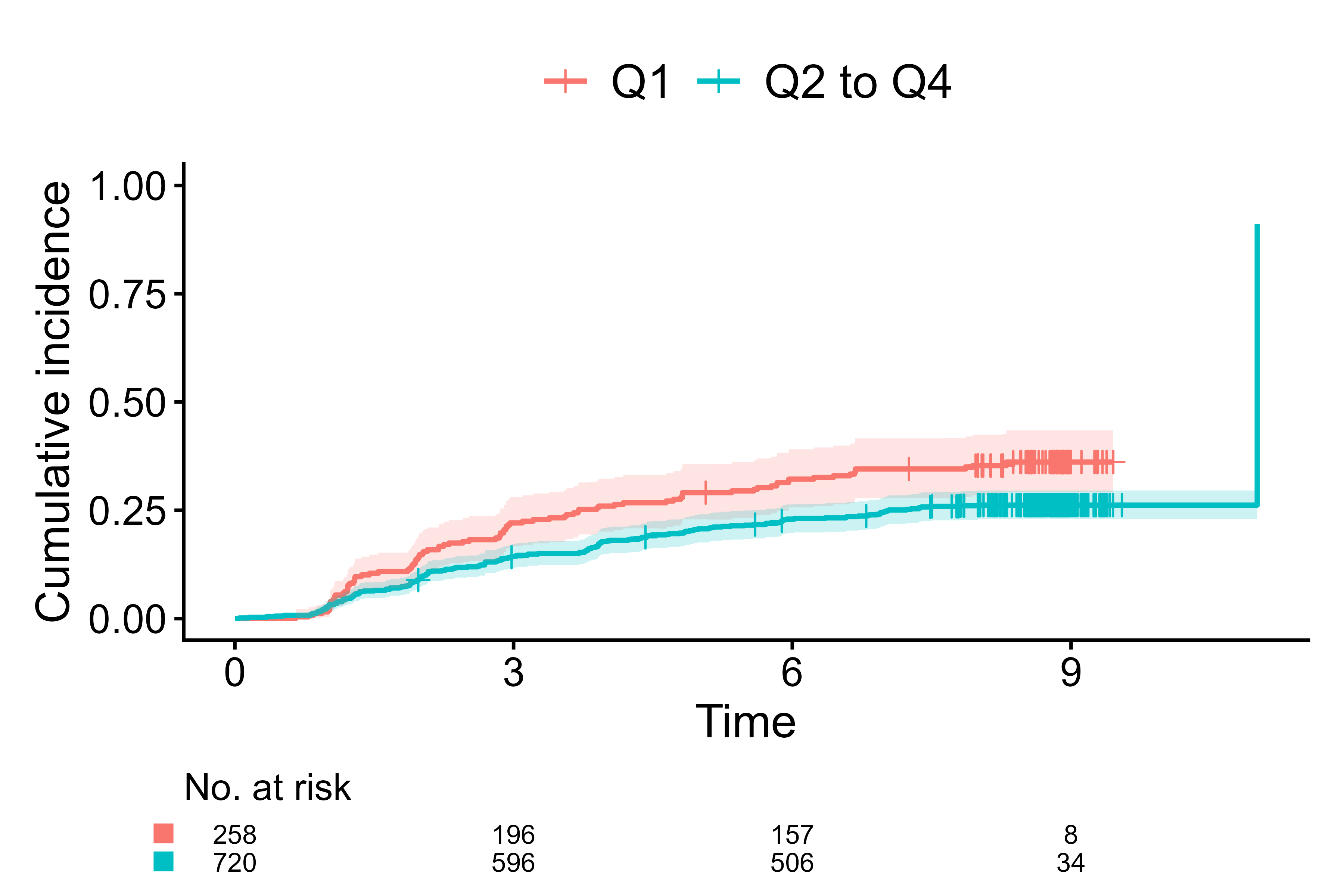 Default of cifplot() for competing risks data