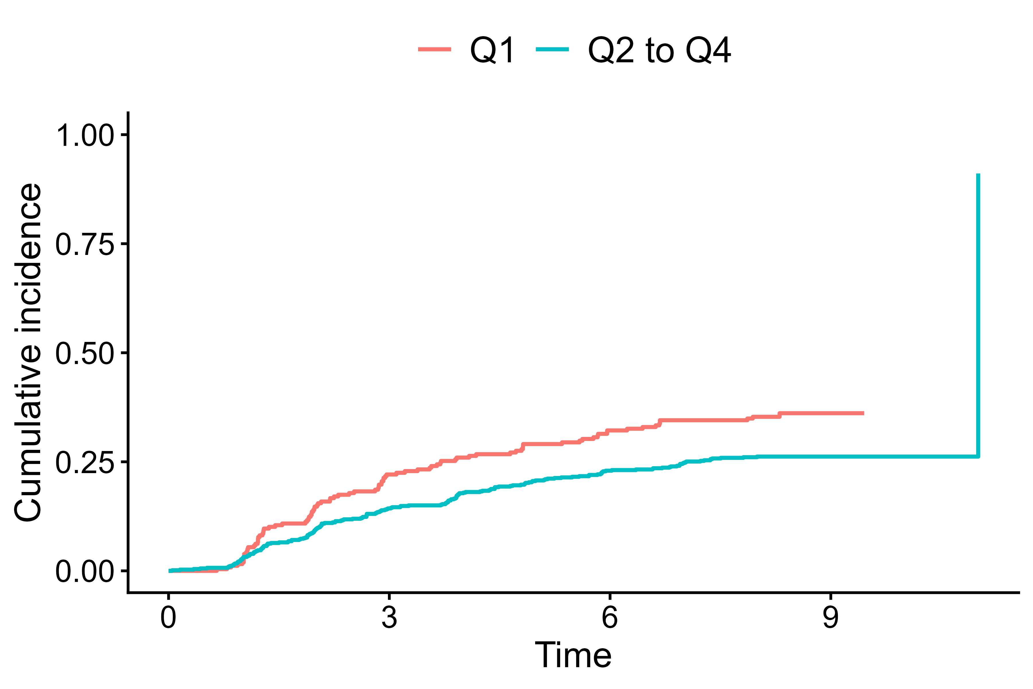 Hide confidence interval, risk table, and censor marks