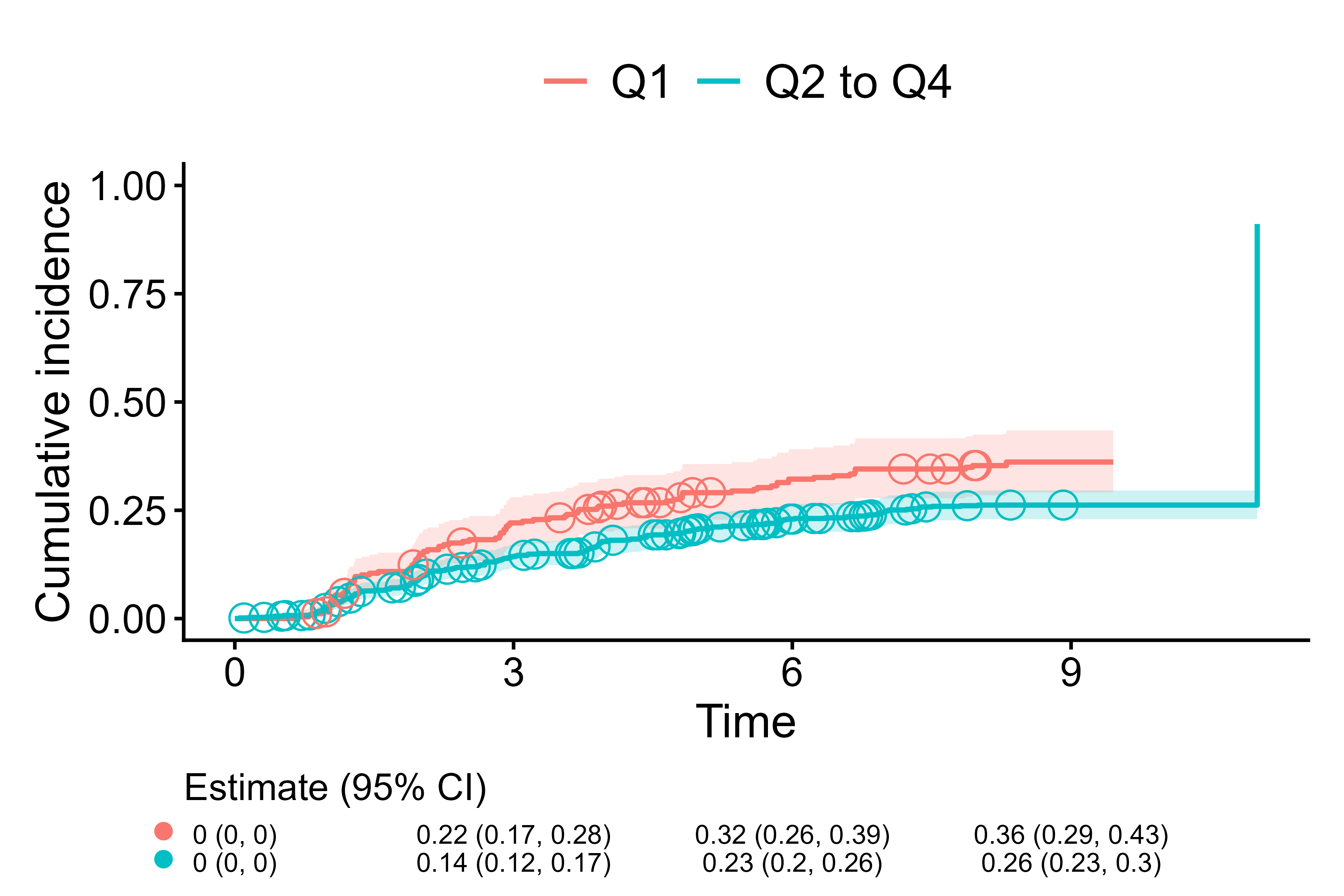 Use (open) circle for strata in estimate table and event-2 time marks