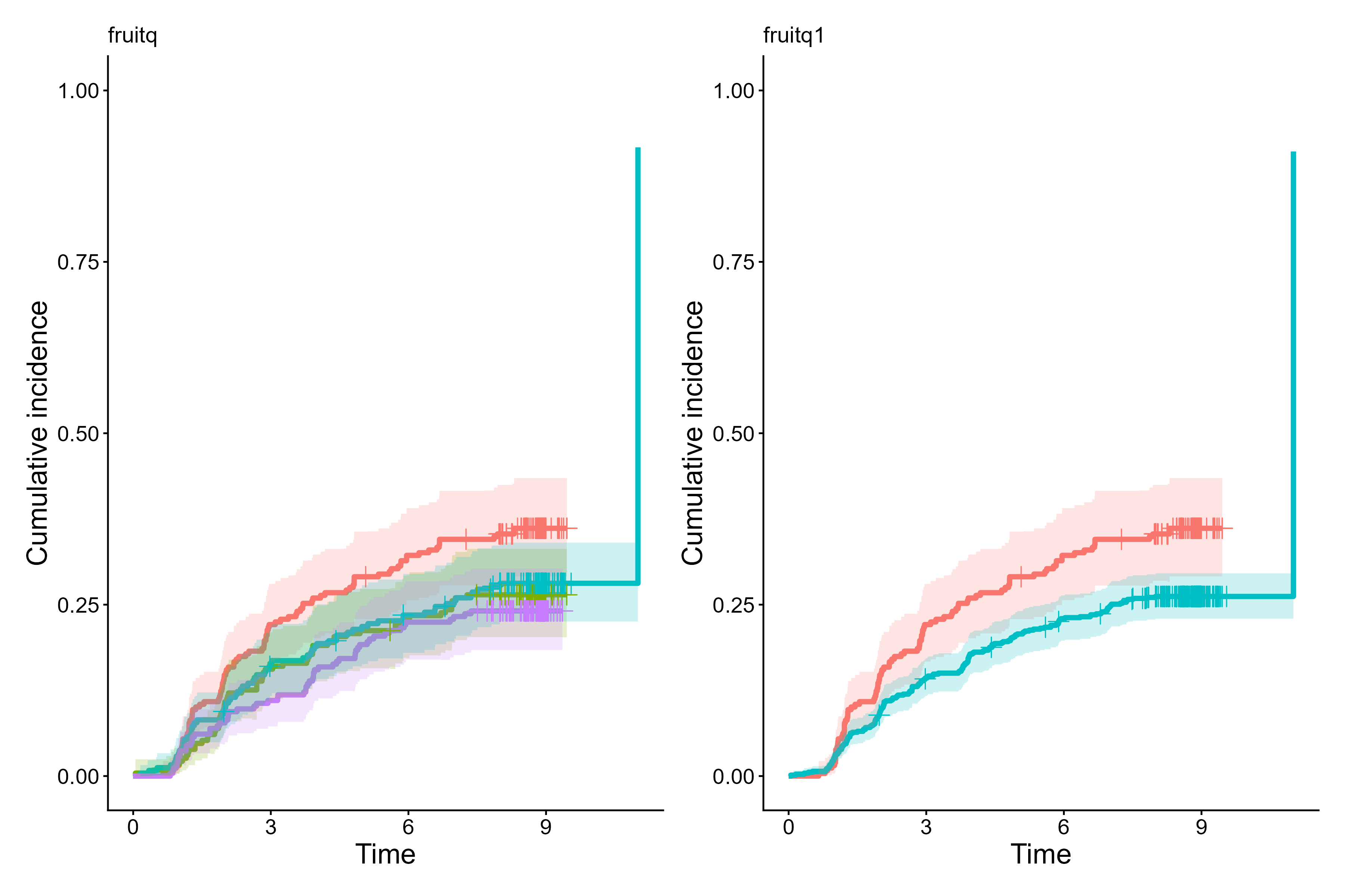 Cumulative incidence curves per each stratification variable