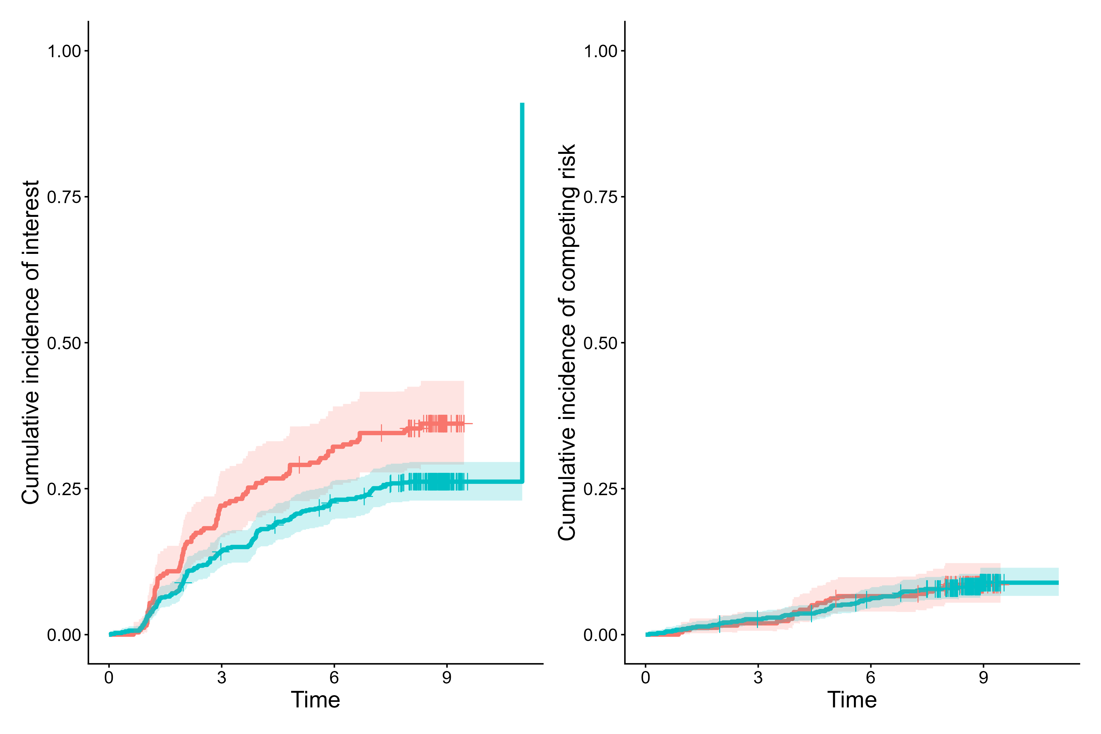 Cumulative incidence curves for event 1 vs event 2