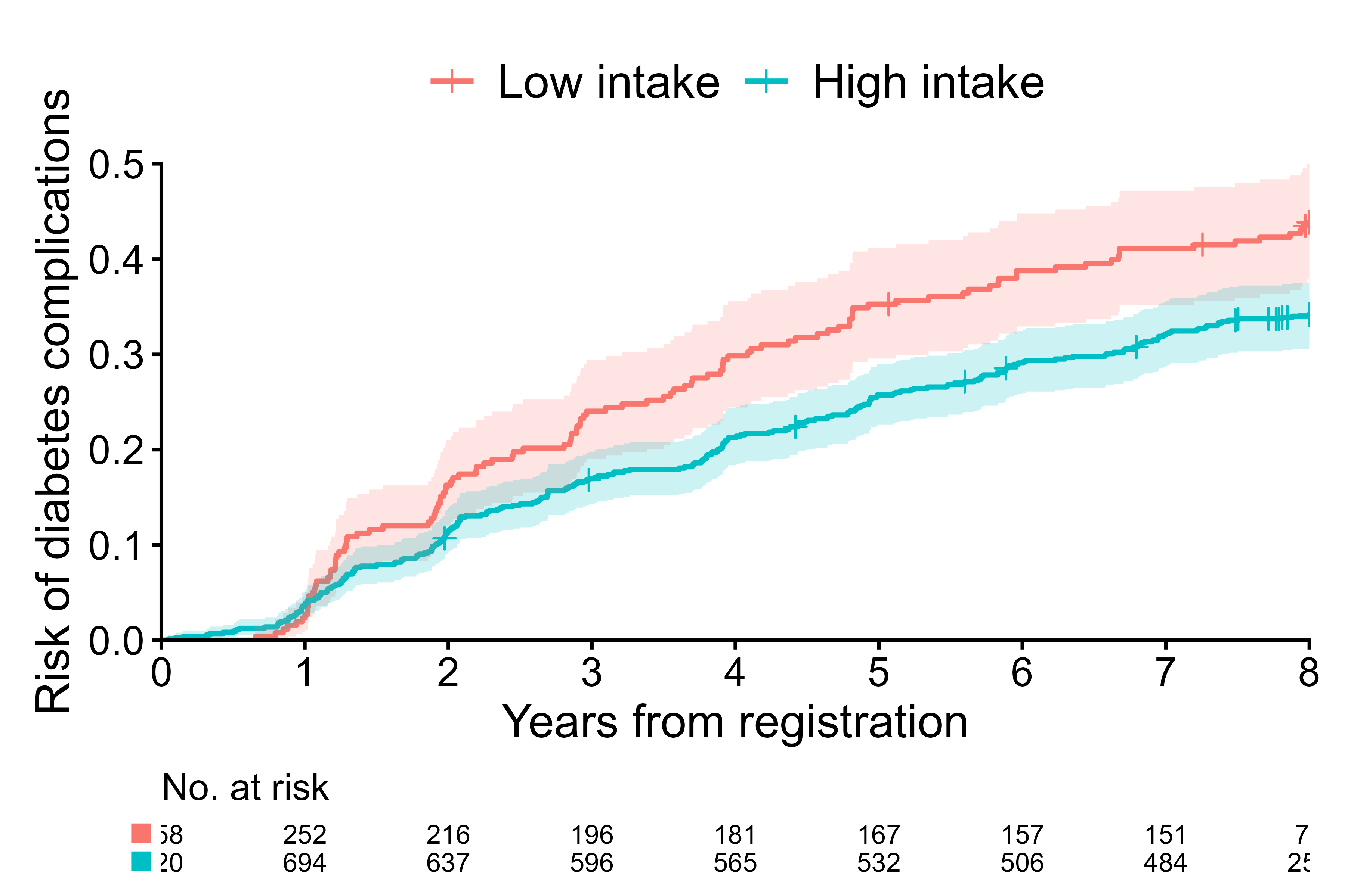 Plot 1 - survival and set axis limits