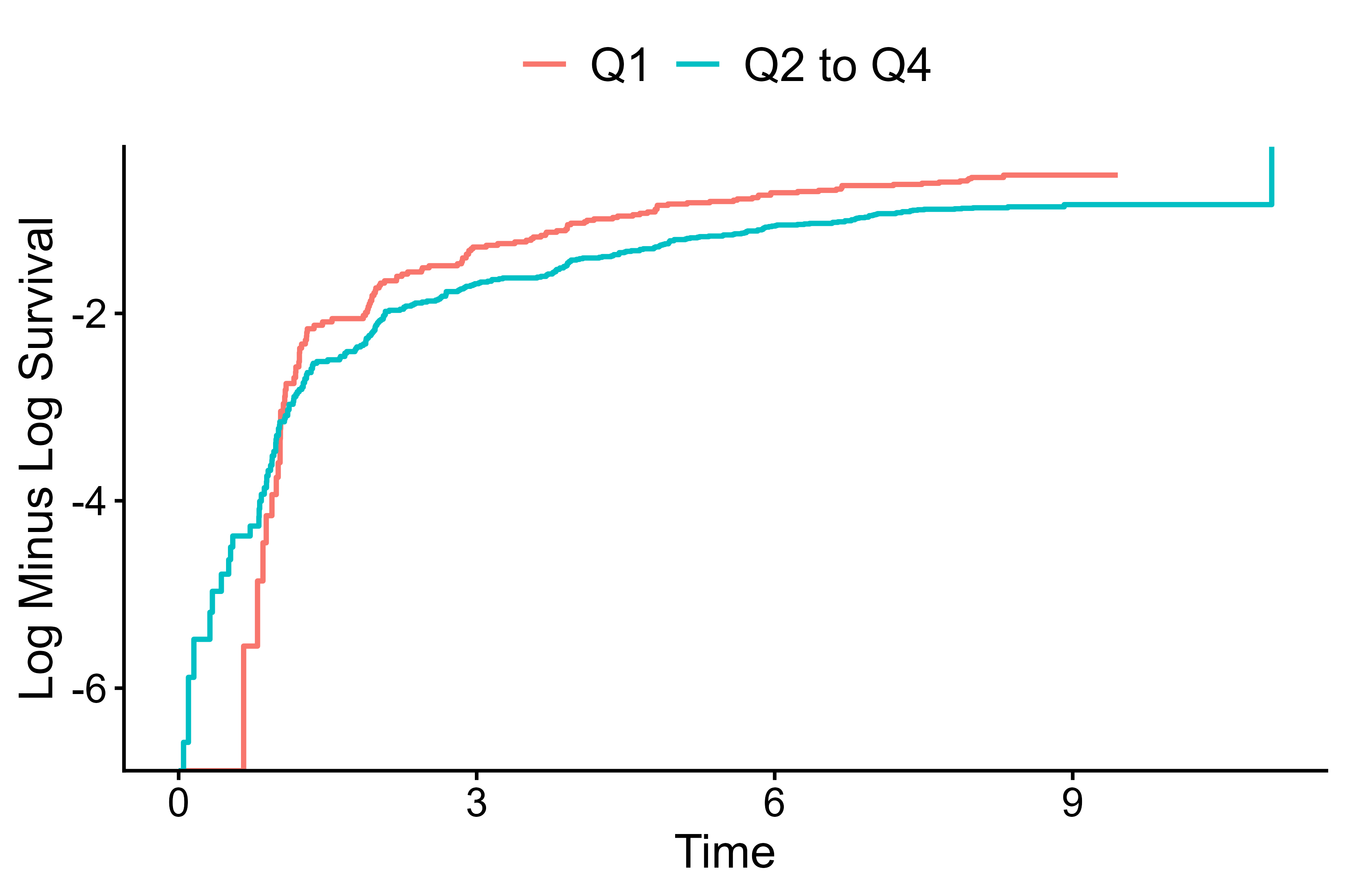 Check the proportional hazards assumption by a log-log plot