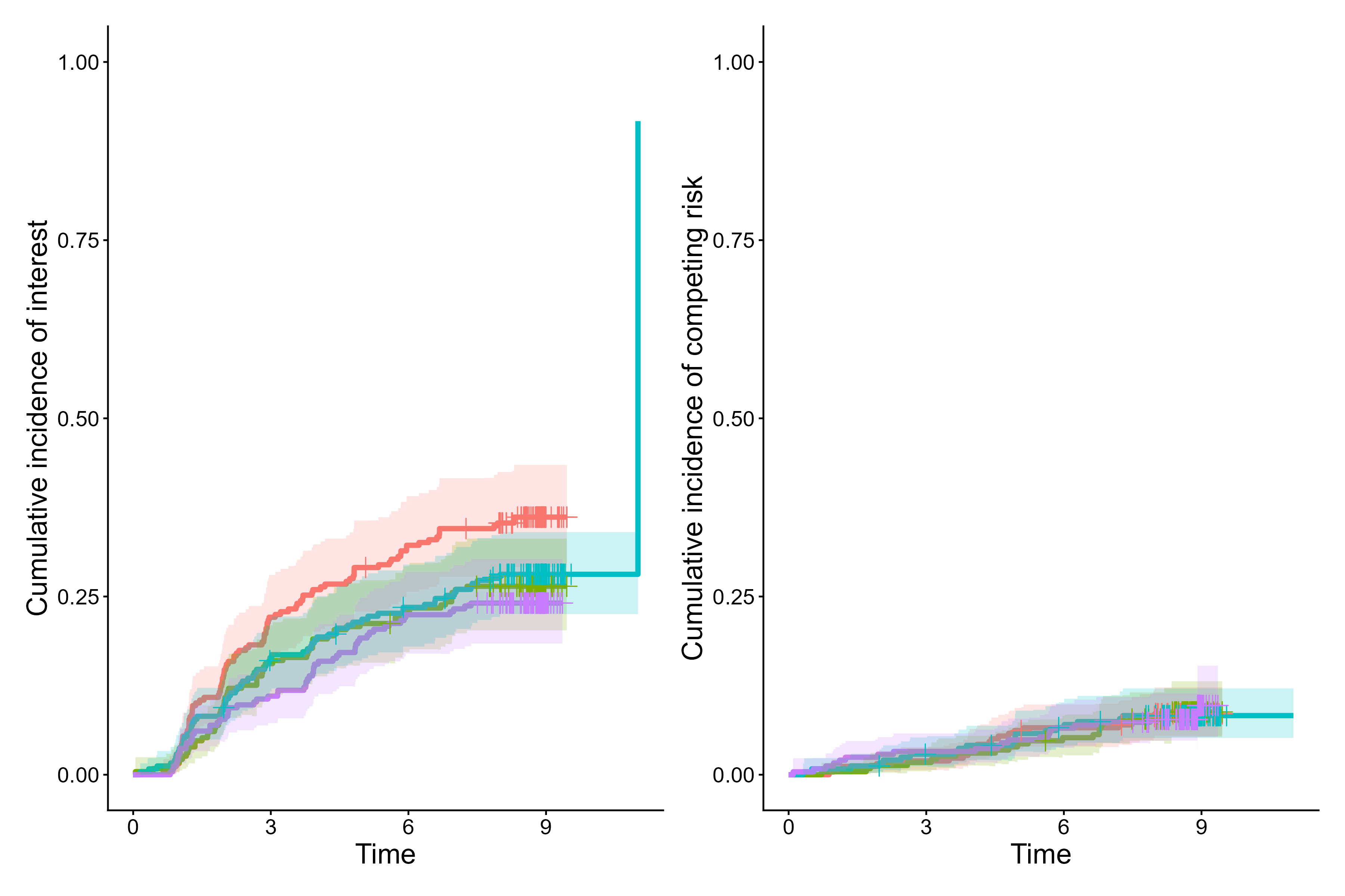 Aalen-Johansen cumulative incidence curves from cifplot()