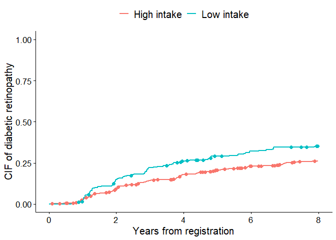 Cumulative incidence curves with competing risk marks